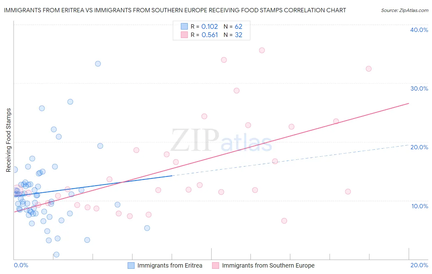 Immigrants from Eritrea vs Immigrants from Southern Europe Receiving Food Stamps