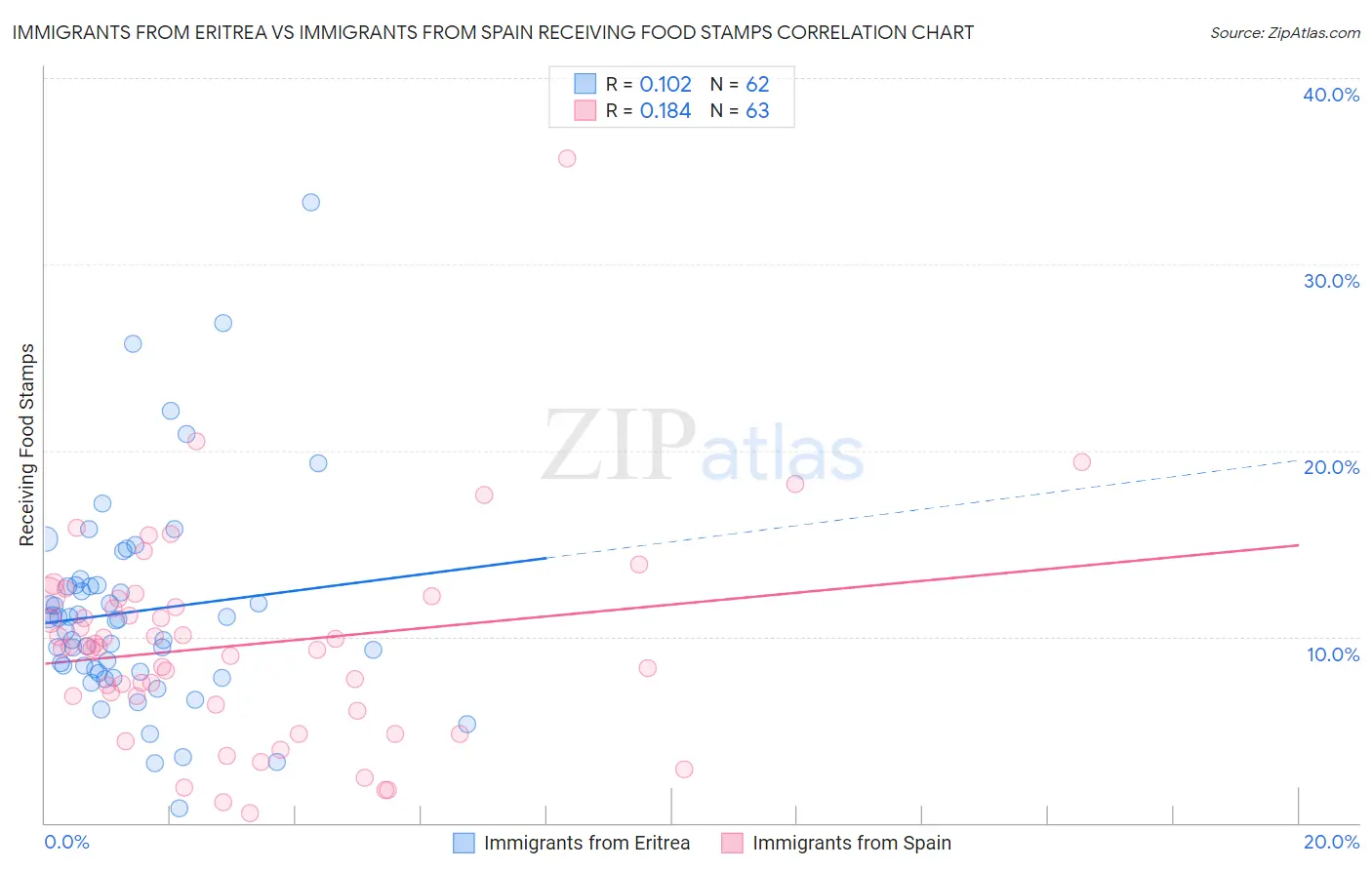 Immigrants from Eritrea vs Immigrants from Spain Receiving Food Stamps