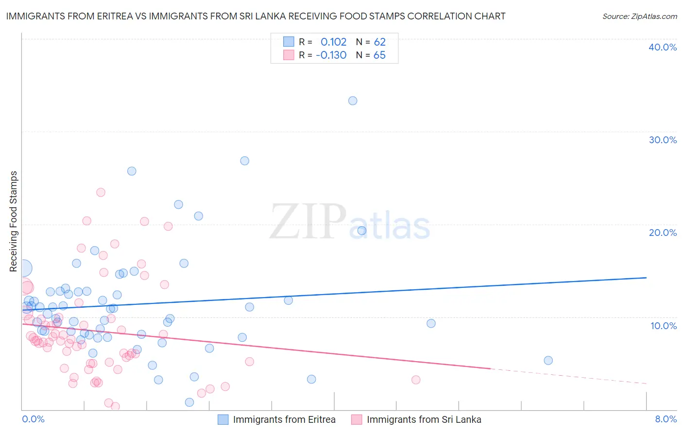 Immigrants from Eritrea vs Immigrants from Sri Lanka Receiving Food Stamps