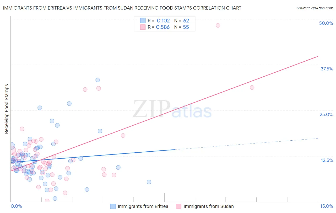 Immigrants from Eritrea vs Immigrants from Sudan Receiving Food Stamps