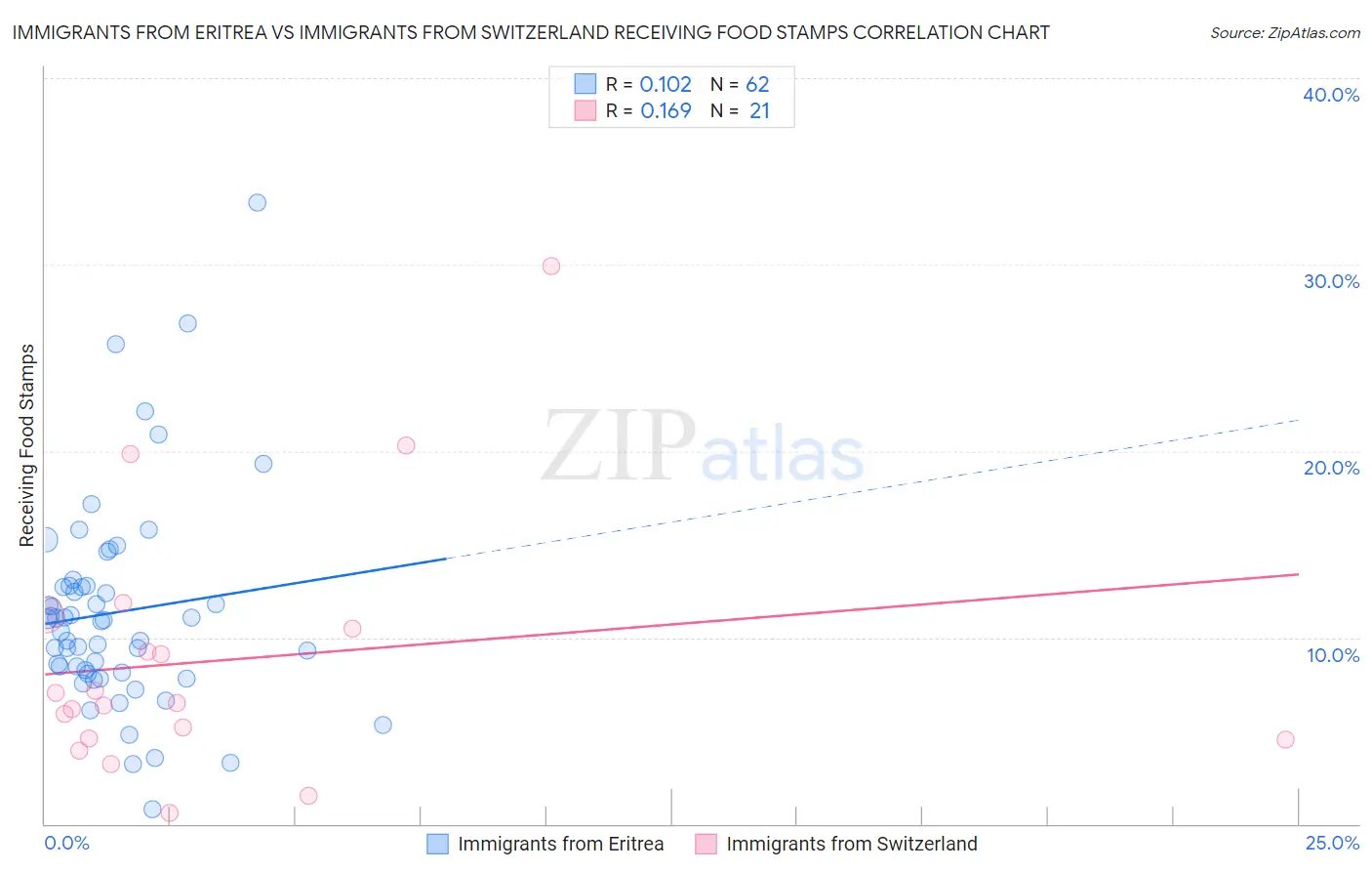 Immigrants from Eritrea vs Immigrants from Switzerland Receiving Food Stamps