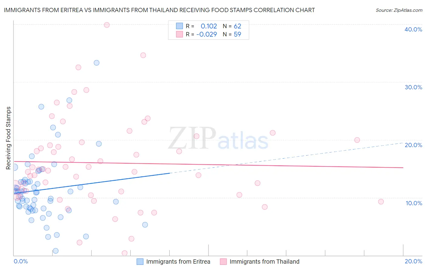 Immigrants from Eritrea vs Immigrants from Thailand Receiving Food Stamps