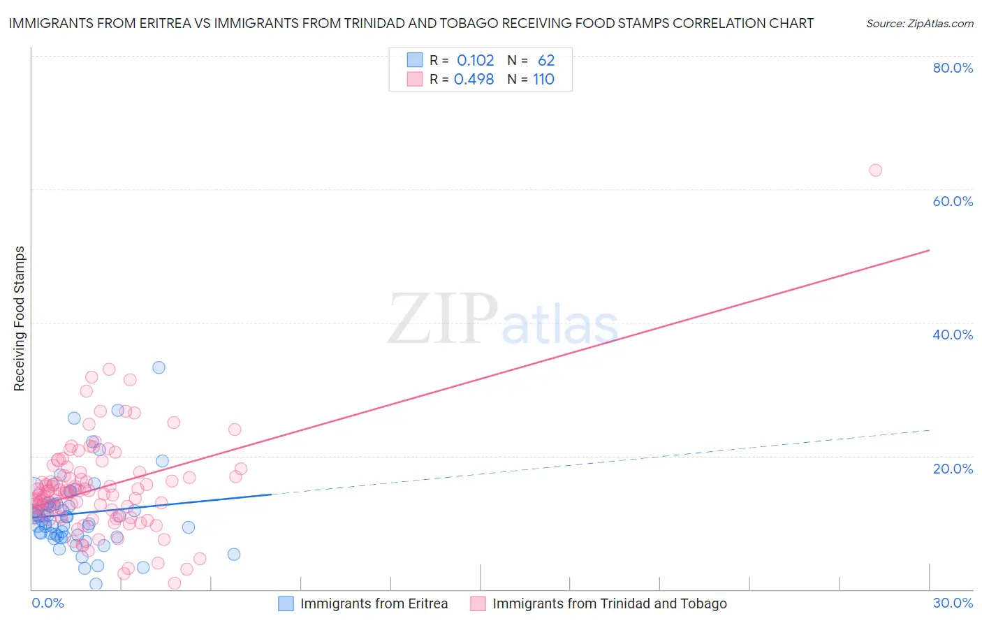 Immigrants from Eritrea vs Immigrants from Trinidad and Tobago Receiving Food Stamps