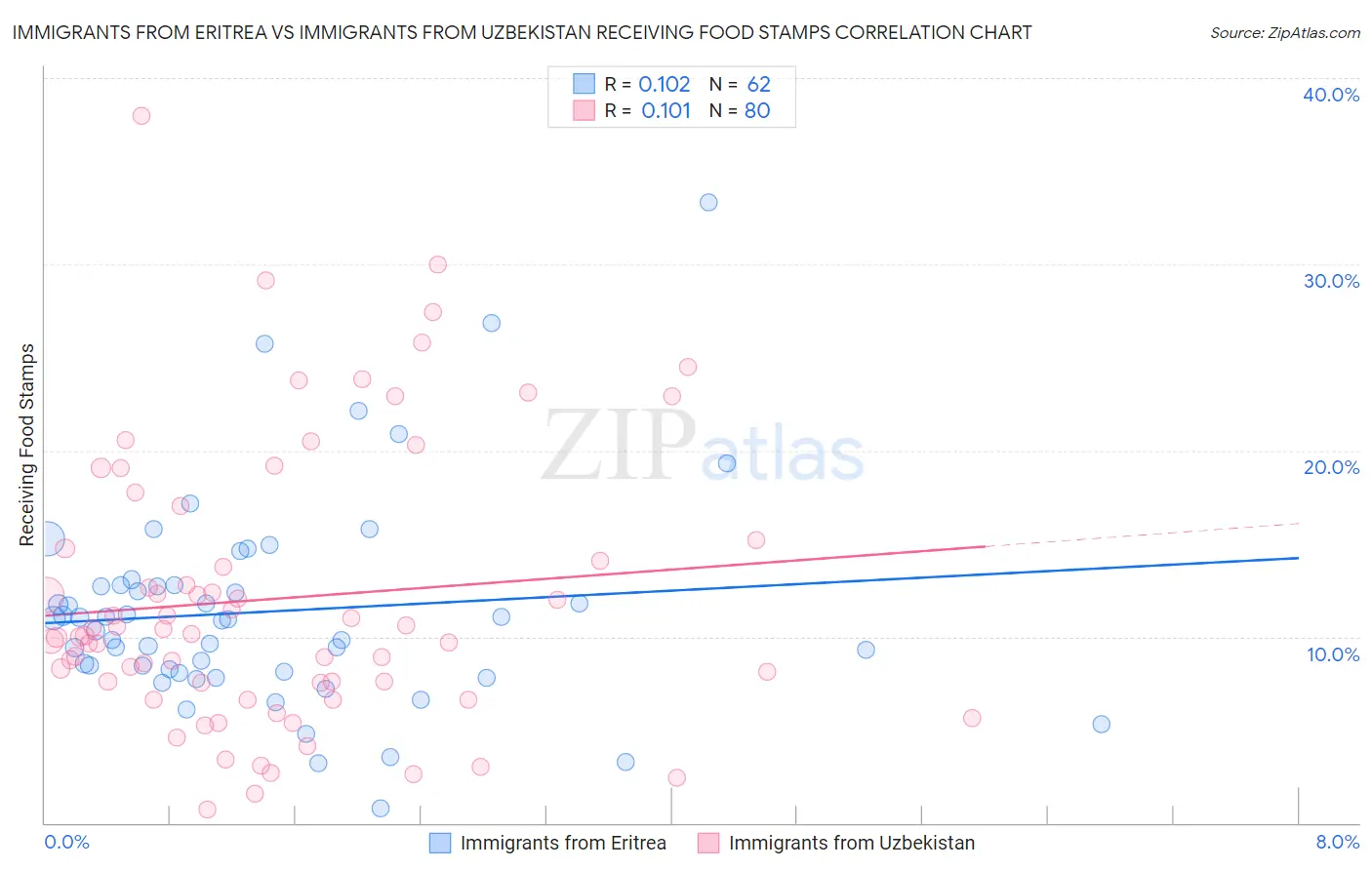 Immigrants from Eritrea vs Immigrants from Uzbekistan Receiving Food Stamps