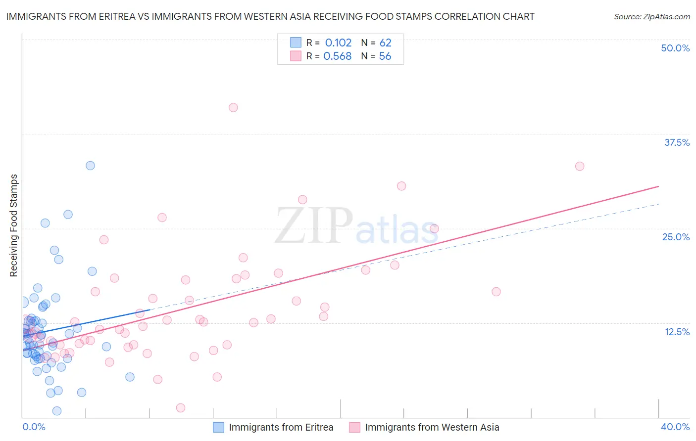 Immigrants from Eritrea vs Immigrants from Western Asia Receiving Food Stamps