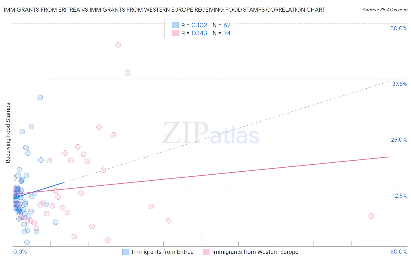 Immigrants from Eritrea vs Immigrants from Western Europe Receiving Food Stamps