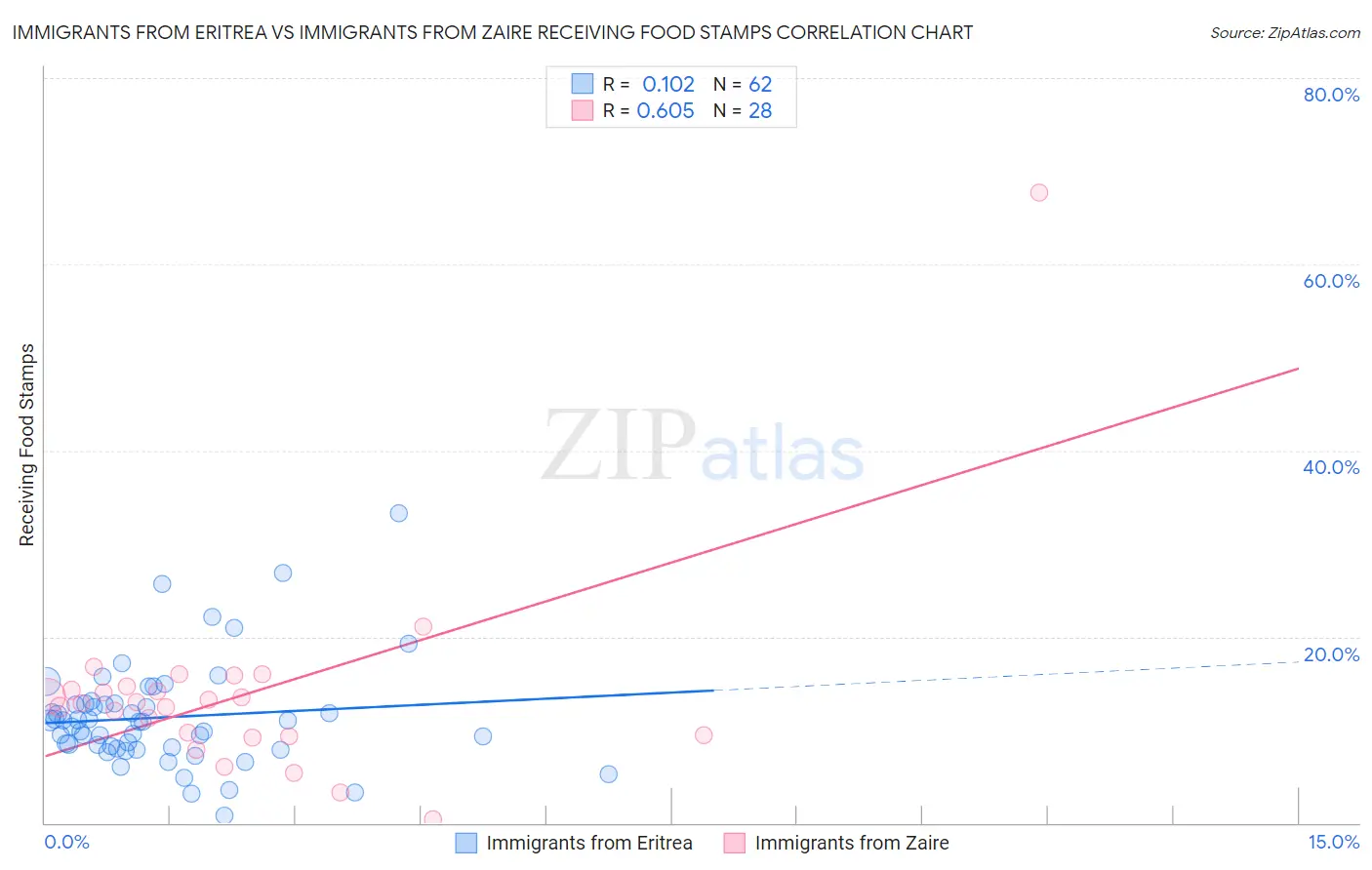 Immigrants from Eritrea vs Immigrants from Zaire Receiving Food Stamps