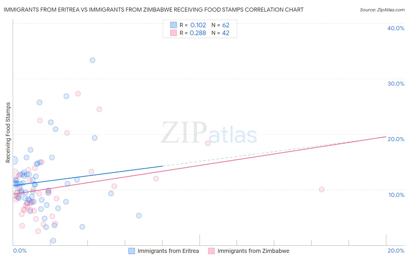 Immigrants from Eritrea vs Immigrants from Zimbabwe Receiving Food Stamps
