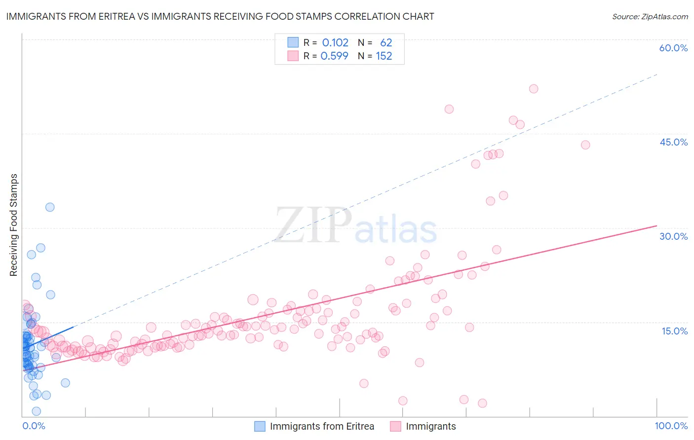 Immigrants from Eritrea vs Immigrants Receiving Food Stamps