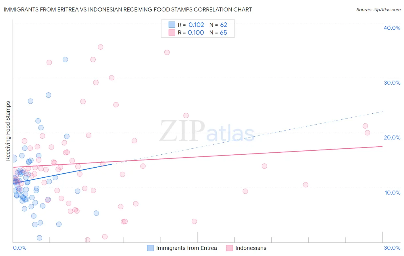 Immigrants from Eritrea vs Indonesian Receiving Food Stamps