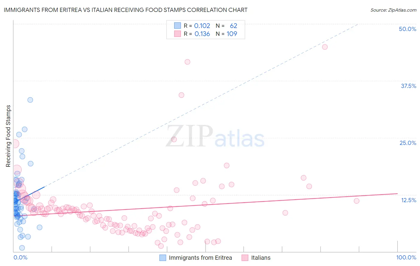Immigrants from Eritrea vs Italian Receiving Food Stamps