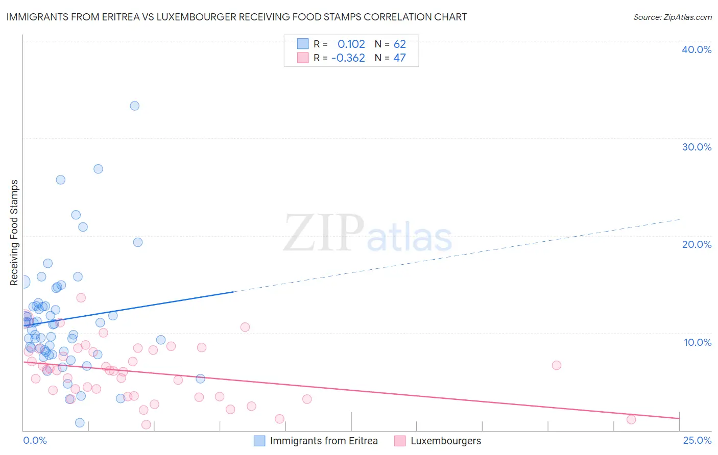 Immigrants from Eritrea vs Luxembourger Receiving Food Stamps