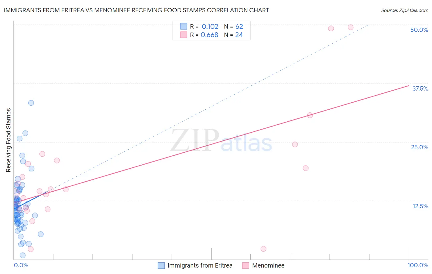 Immigrants from Eritrea vs Menominee Receiving Food Stamps