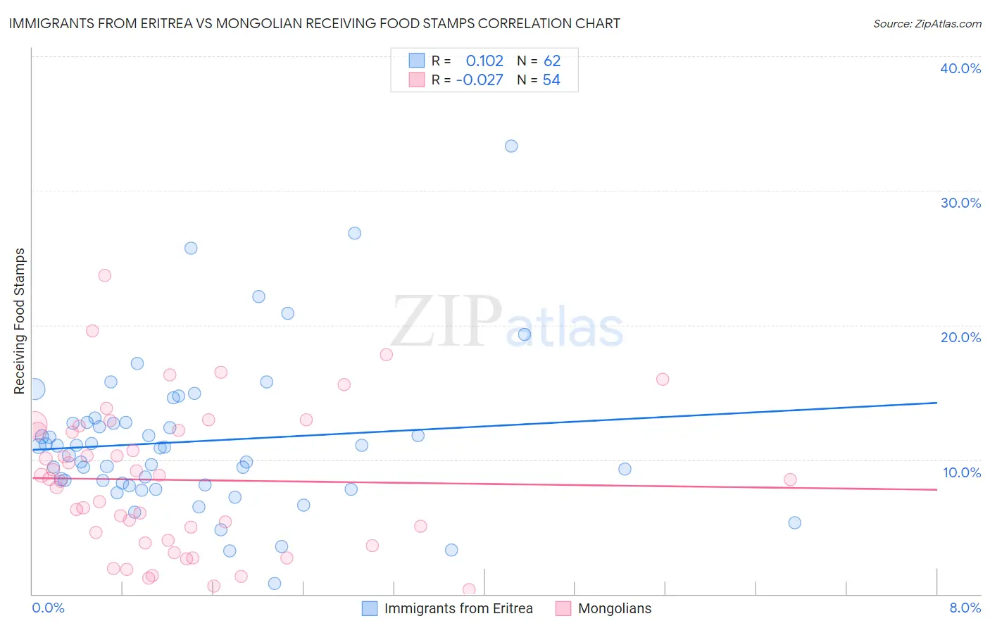 Immigrants from Eritrea vs Mongolian Receiving Food Stamps