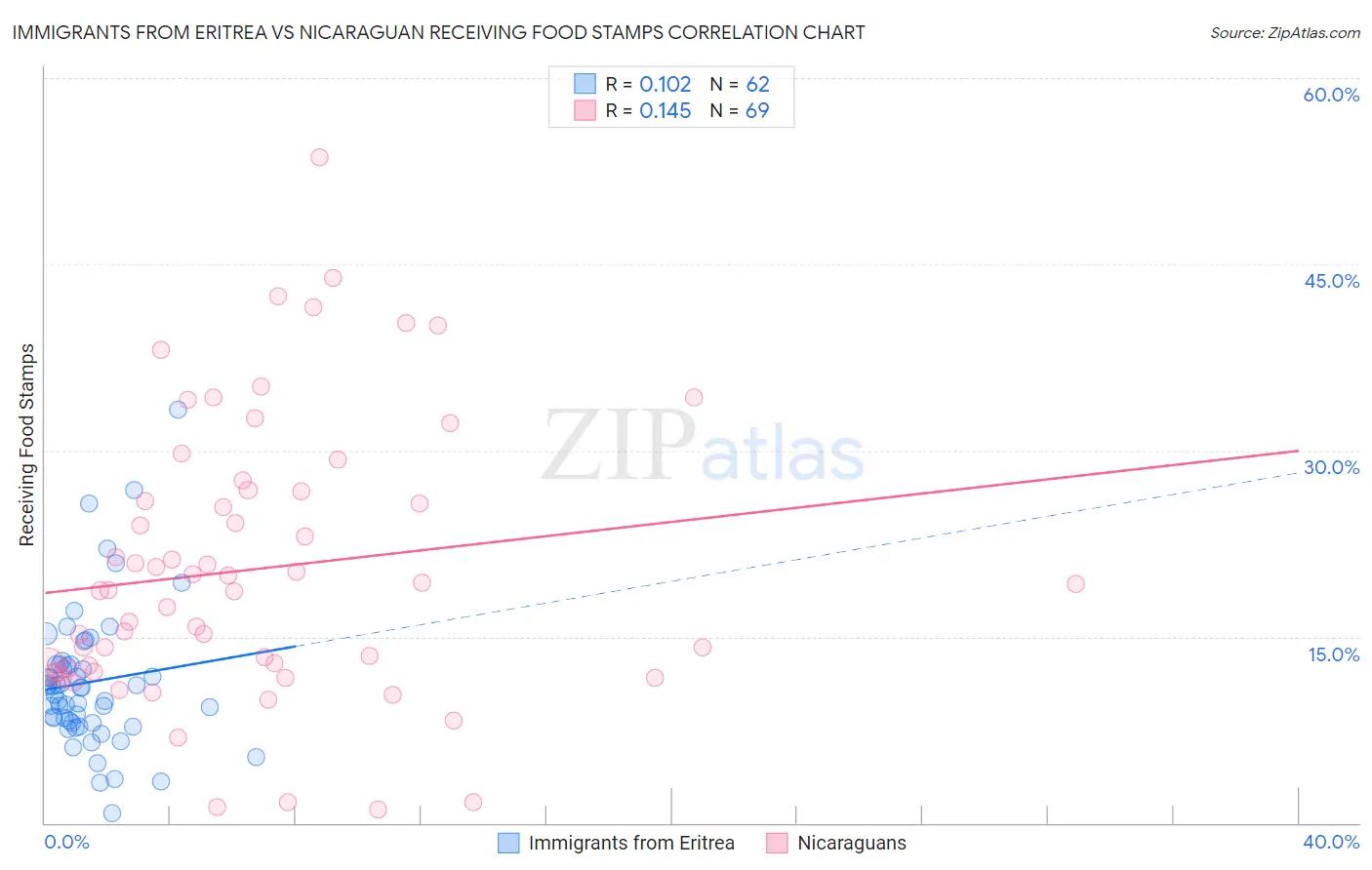 Immigrants from Eritrea vs Nicaraguan Receiving Food Stamps