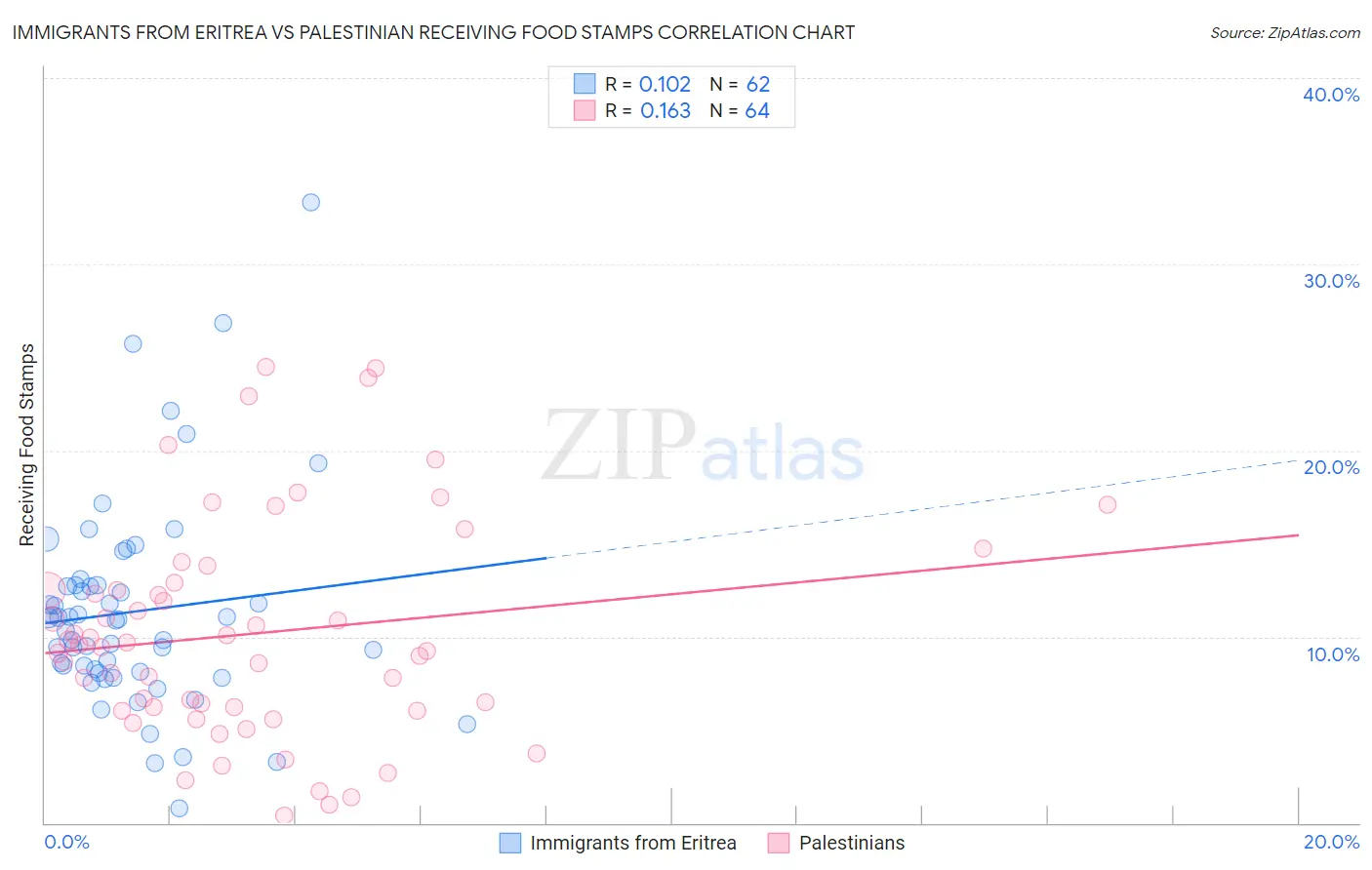 Immigrants from Eritrea vs Palestinian Receiving Food Stamps