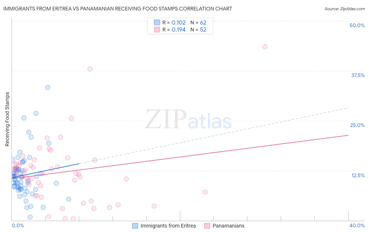 Immigrants from Eritrea vs Panamanian Receiving Food Stamps