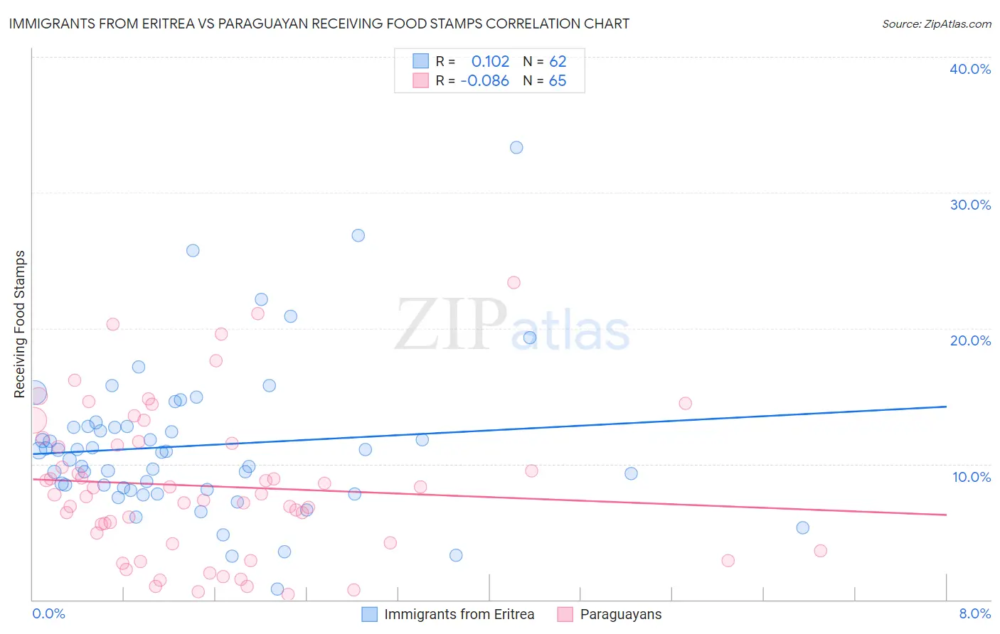 Immigrants from Eritrea vs Paraguayan Receiving Food Stamps
