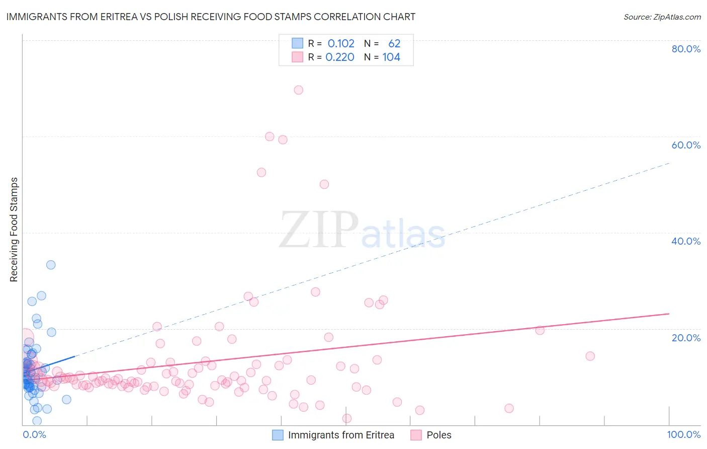 Immigrants from Eritrea vs Polish Receiving Food Stamps