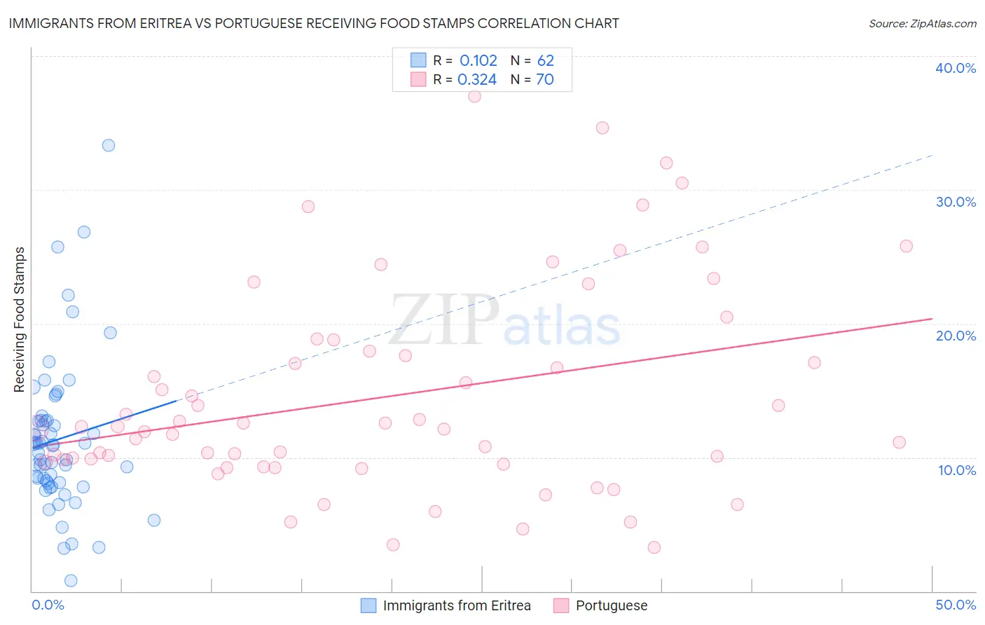 Immigrants from Eritrea vs Portuguese Receiving Food Stamps