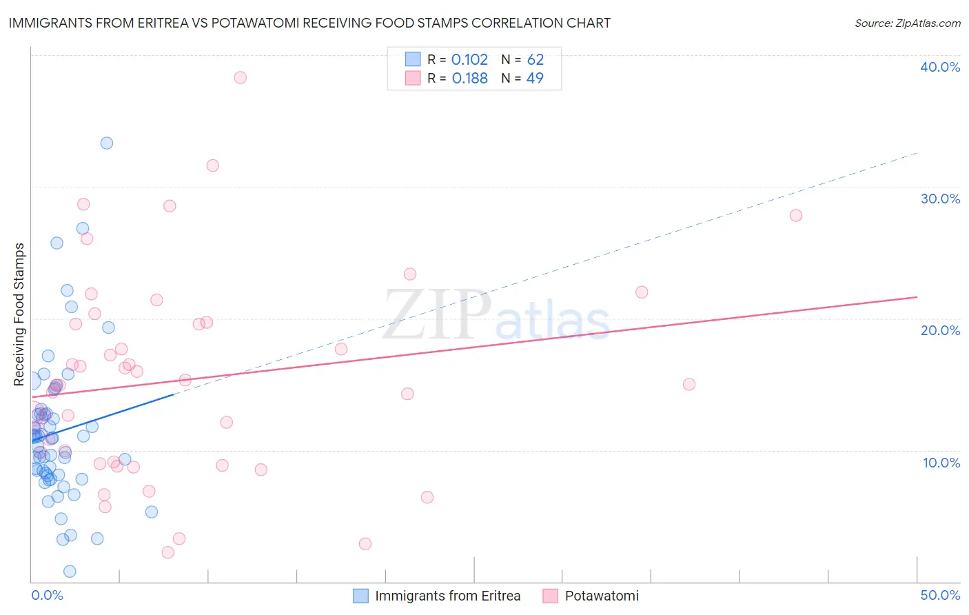 Immigrants from Eritrea vs Potawatomi Receiving Food Stamps