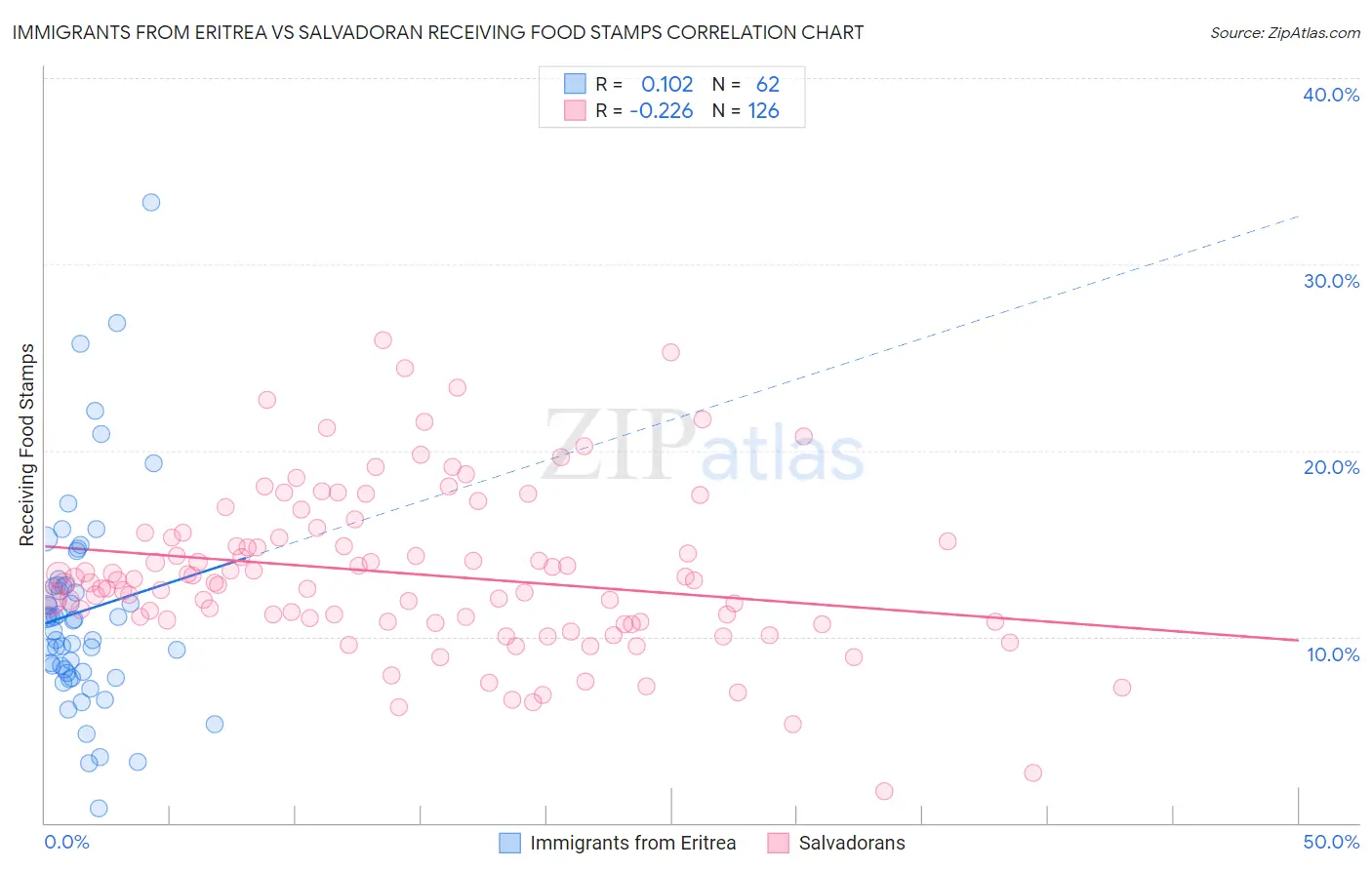 Immigrants from Eritrea vs Salvadoran Receiving Food Stamps