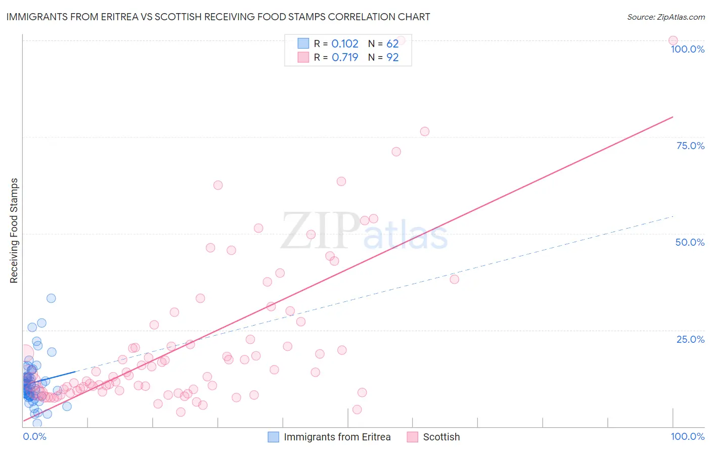 Immigrants from Eritrea vs Scottish Receiving Food Stamps