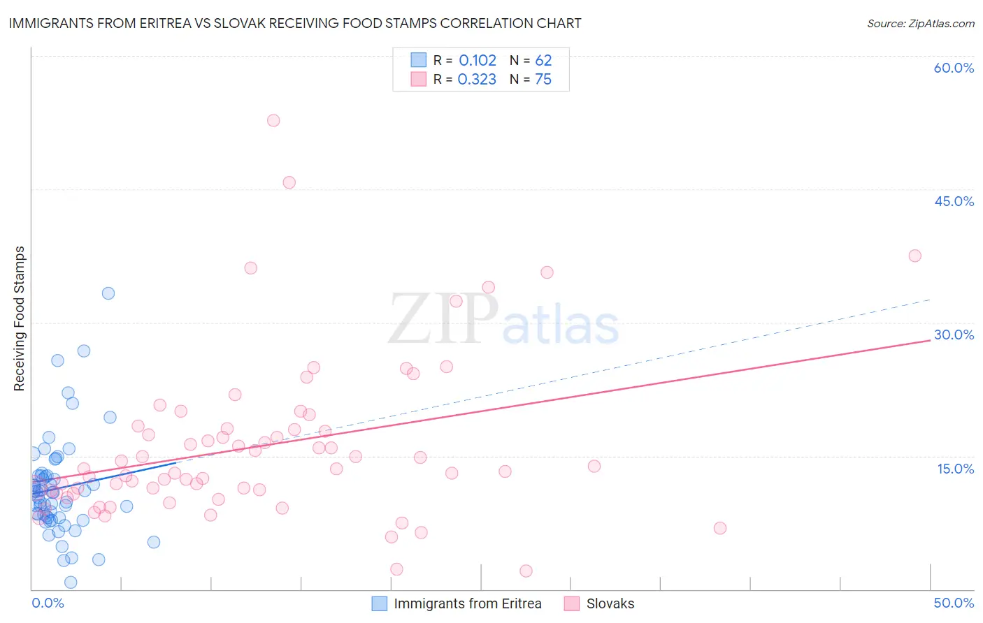 Immigrants from Eritrea vs Slovak Receiving Food Stamps