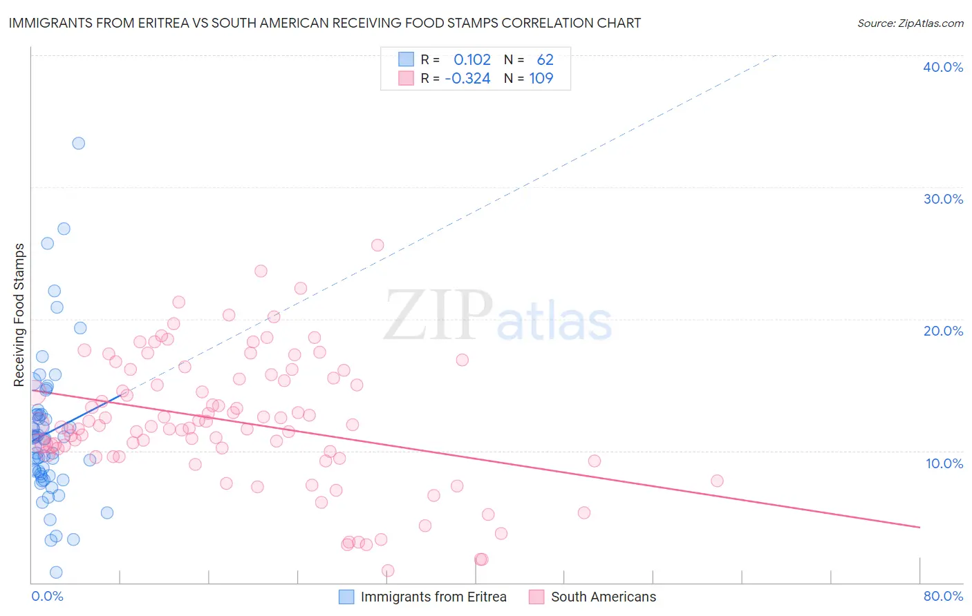 Immigrants from Eritrea vs South American Receiving Food Stamps