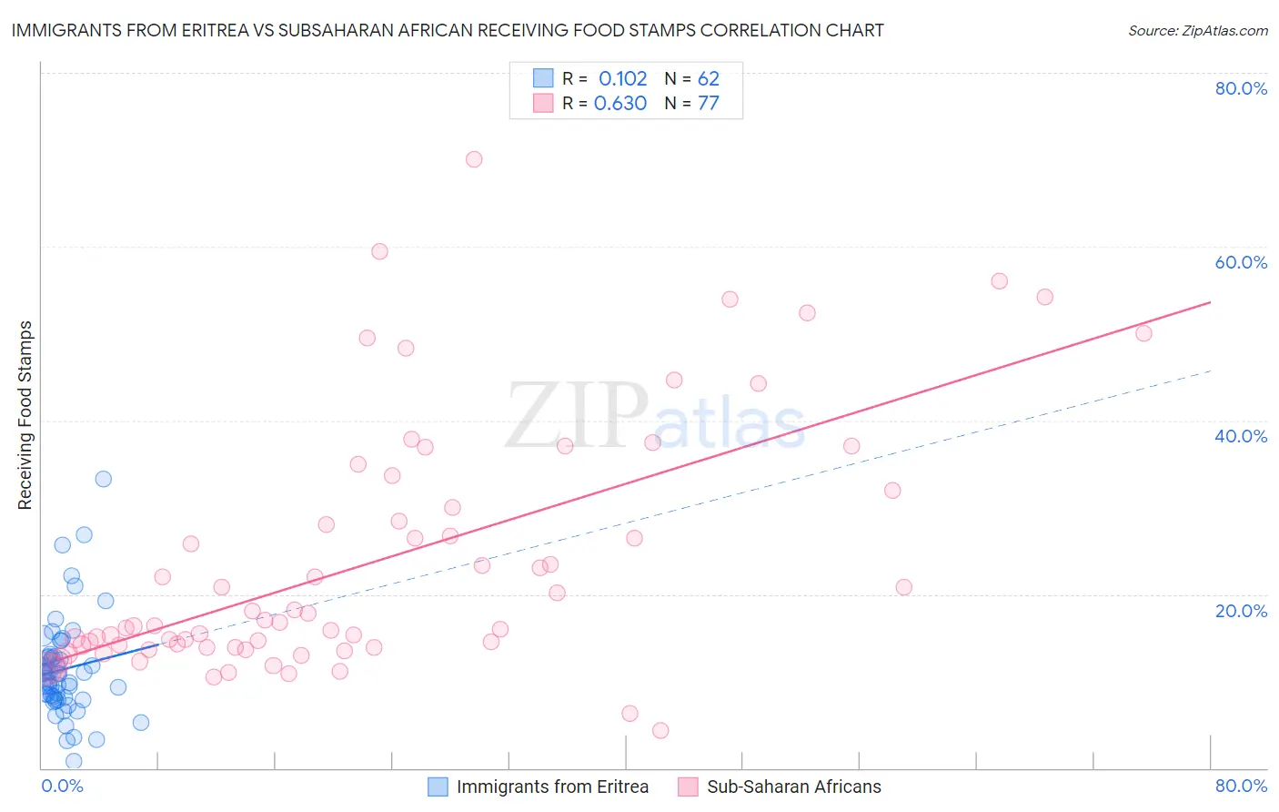 Immigrants from Eritrea vs Subsaharan African Receiving Food Stamps