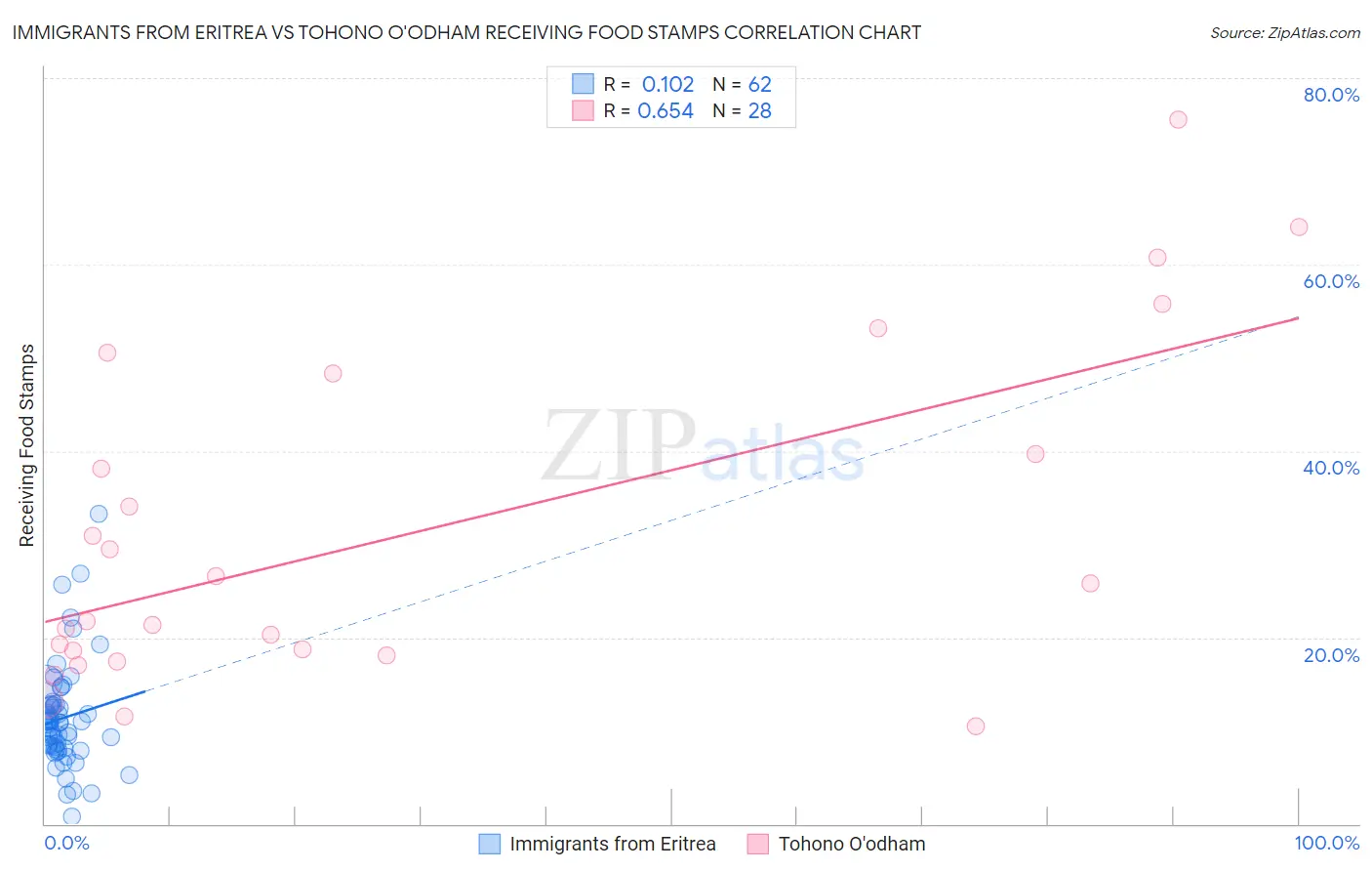 Immigrants from Eritrea vs Tohono O'odham Receiving Food Stamps