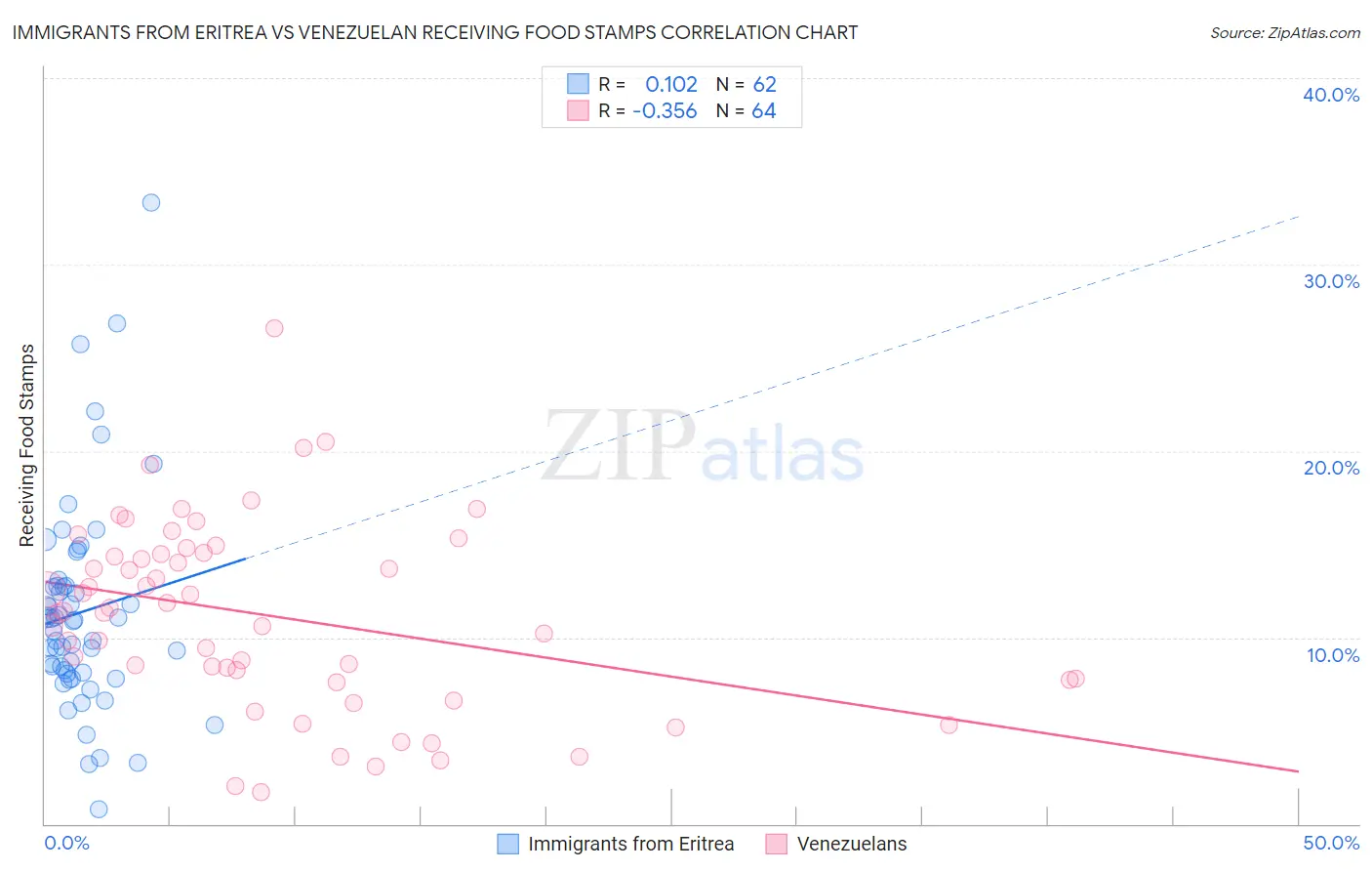 Immigrants from Eritrea vs Venezuelan Receiving Food Stamps