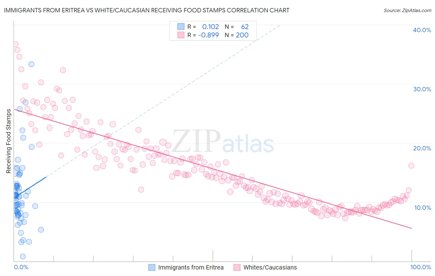 Immigrants from Eritrea vs White/Caucasian Receiving Food Stamps