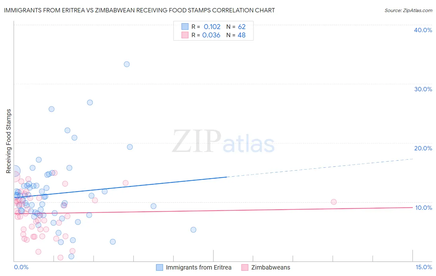 Immigrants from Eritrea vs Zimbabwean Receiving Food Stamps