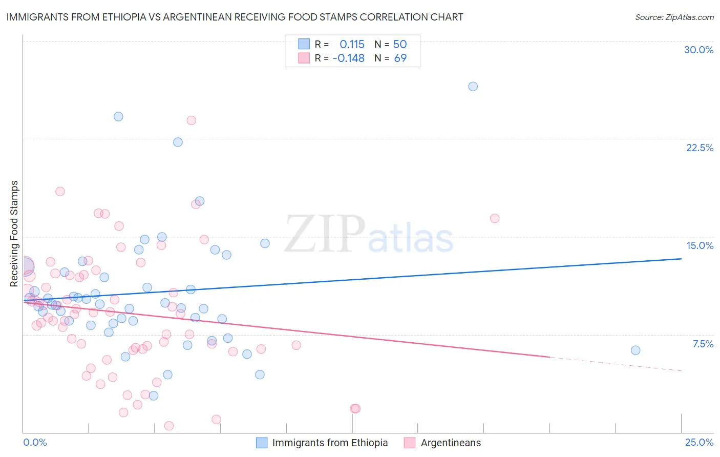Immigrants from Ethiopia vs Argentinean Receiving Food Stamps