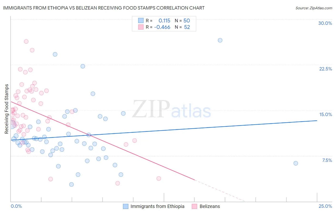 Immigrants from Ethiopia vs Belizean Receiving Food Stamps