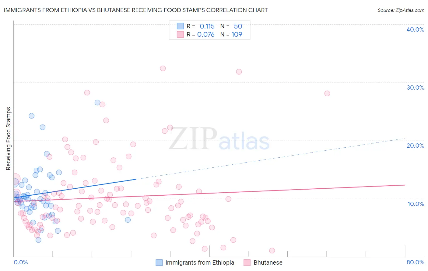 Immigrants from Ethiopia vs Bhutanese Receiving Food Stamps