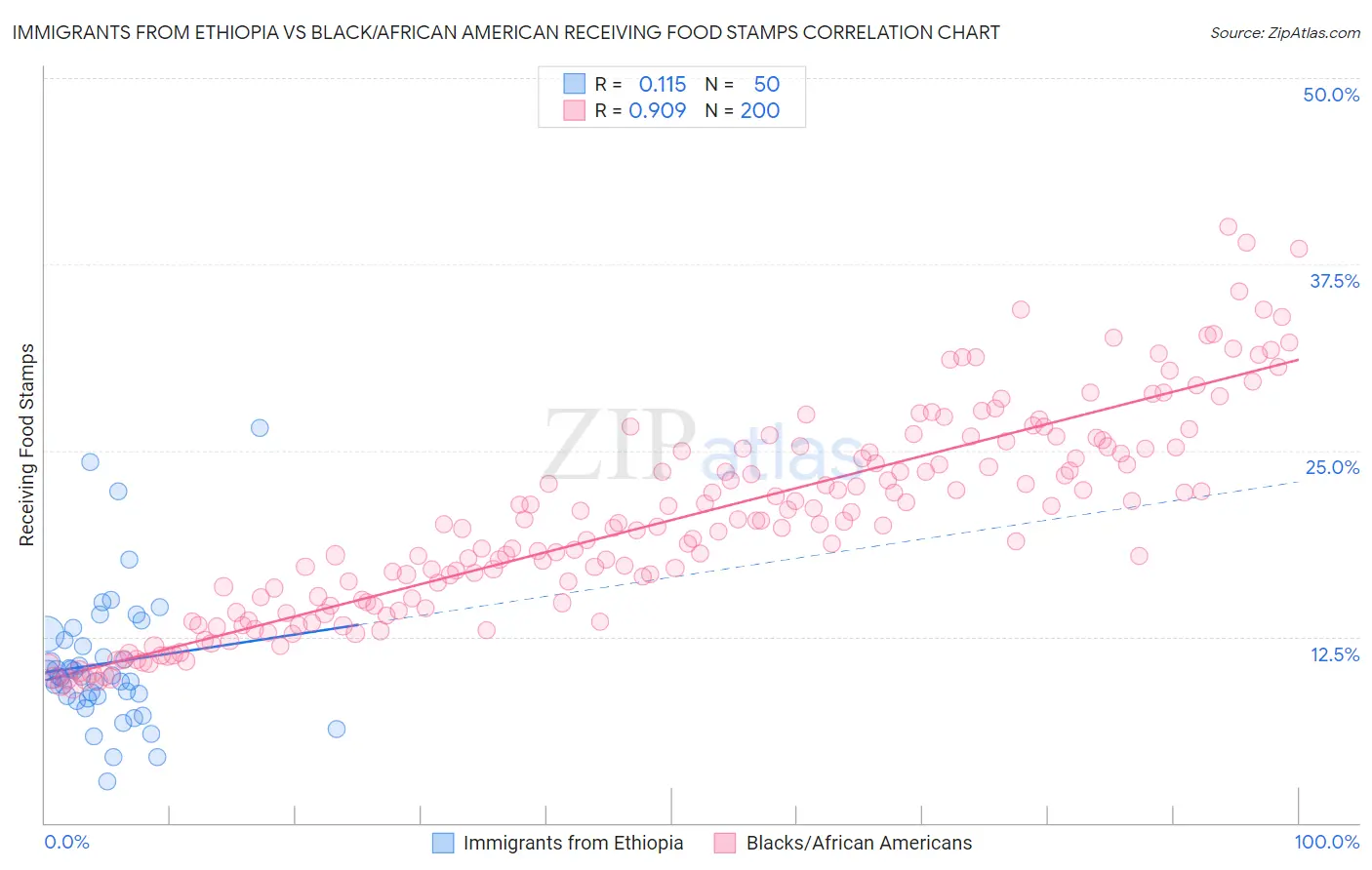 Immigrants from Ethiopia vs Black/African American Receiving Food Stamps