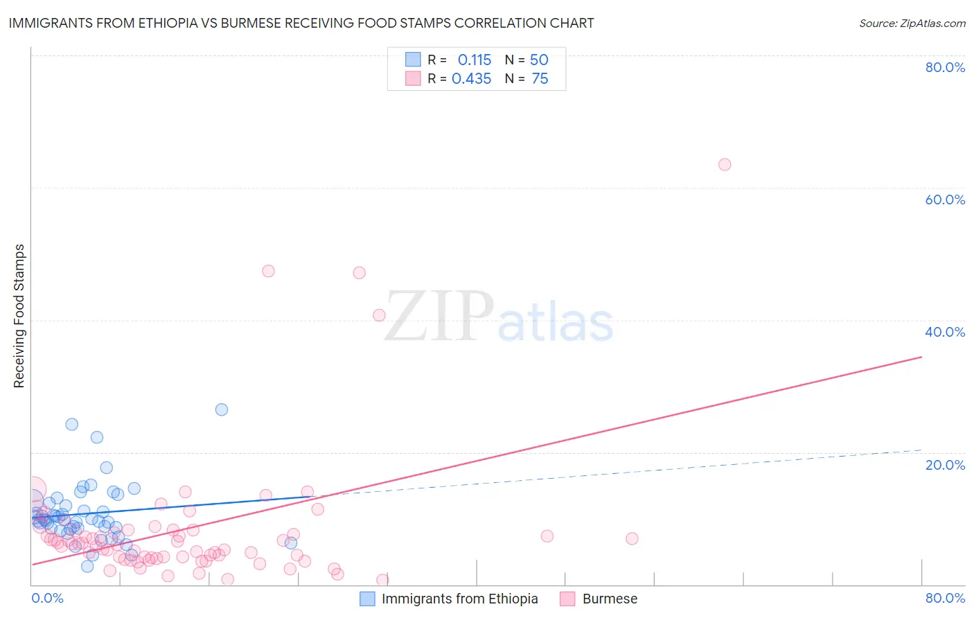 Immigrants from Ethiopia vs Burmese Receiving Food Stamps