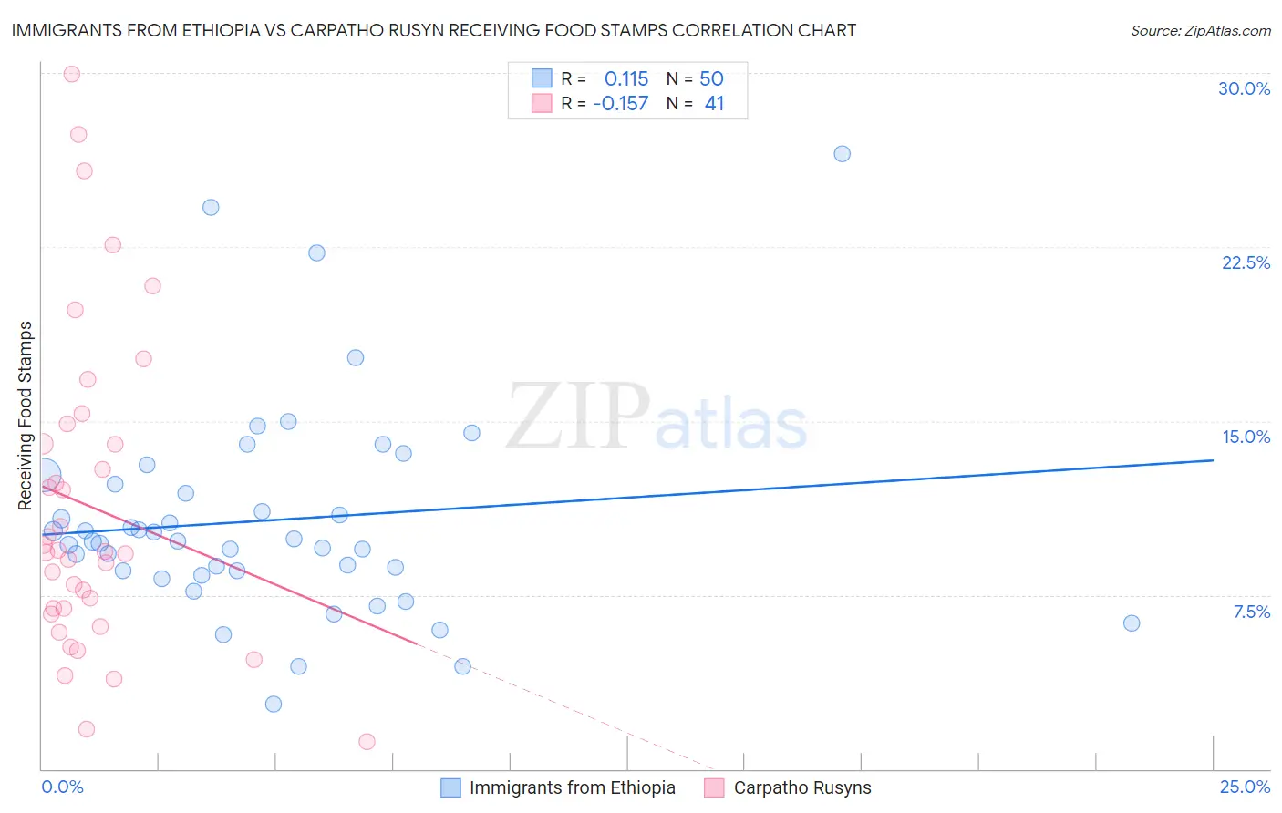 Immigrants from Ethiopia vs Carpatho Rusyn Receiving Food Stamps