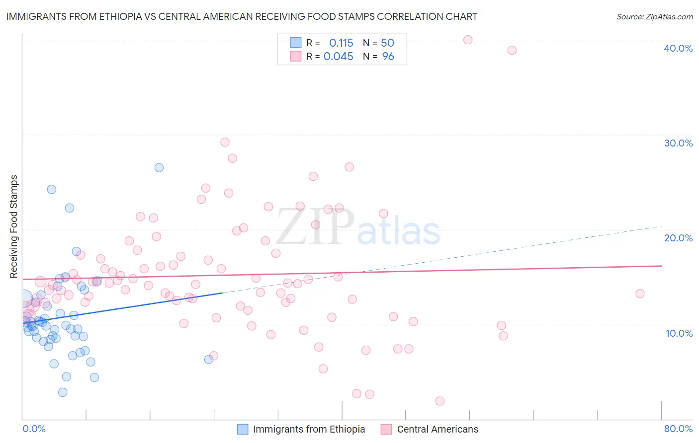 Immigrants from Ethiopia vs Central American Receiving Food Stamps