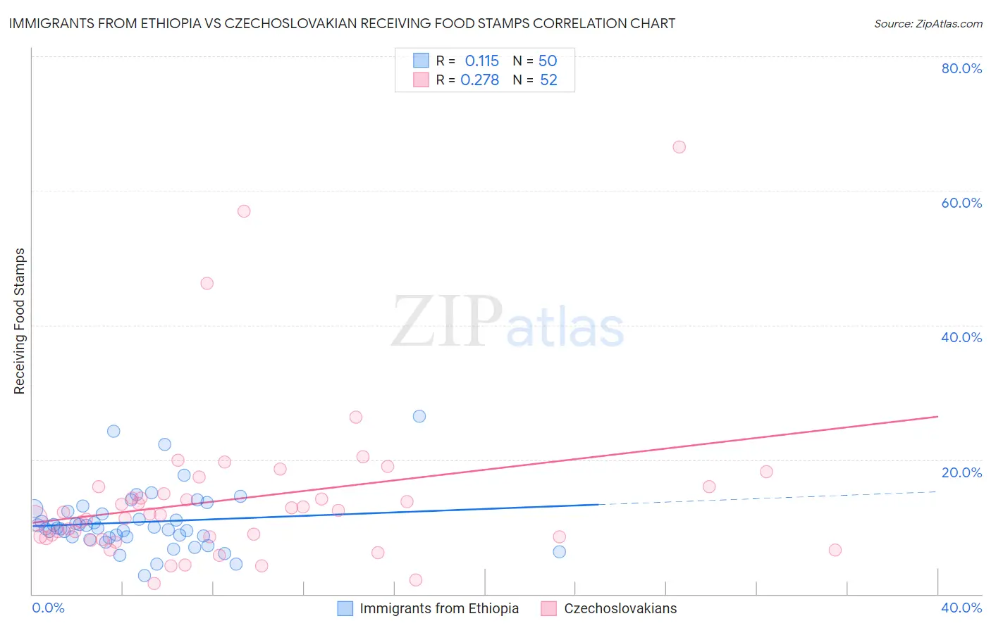 Immigrants from Ethiopia vs Czechoslovakian Receiving Food Stamps