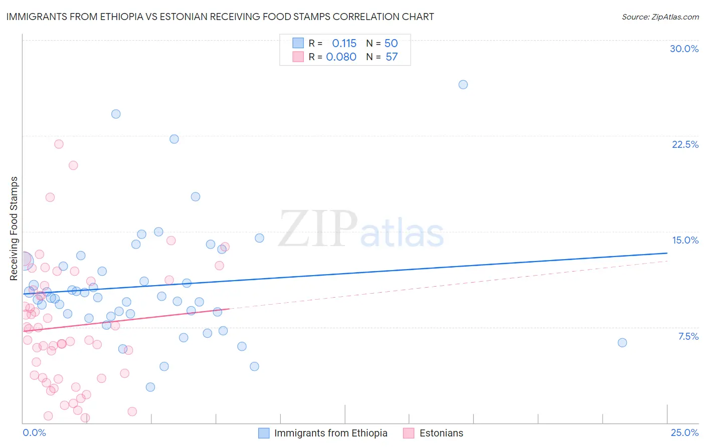 Immigrants from Ethiopia vs Estonian Receiving Food Stamps