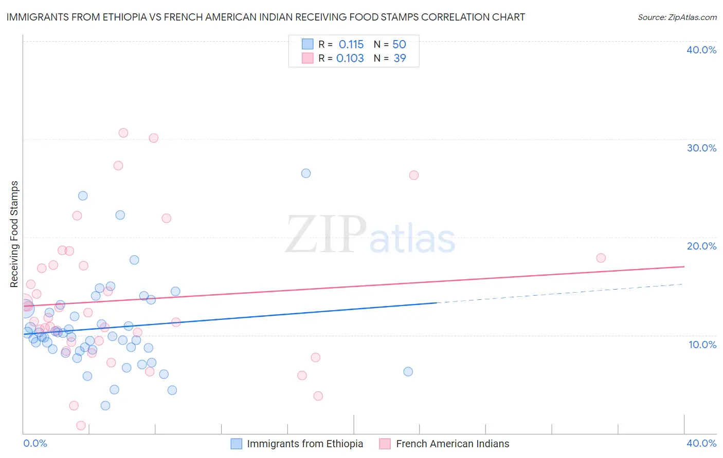 Immigrants from Ethiopia vs French American Indian Receiving Food Stamps