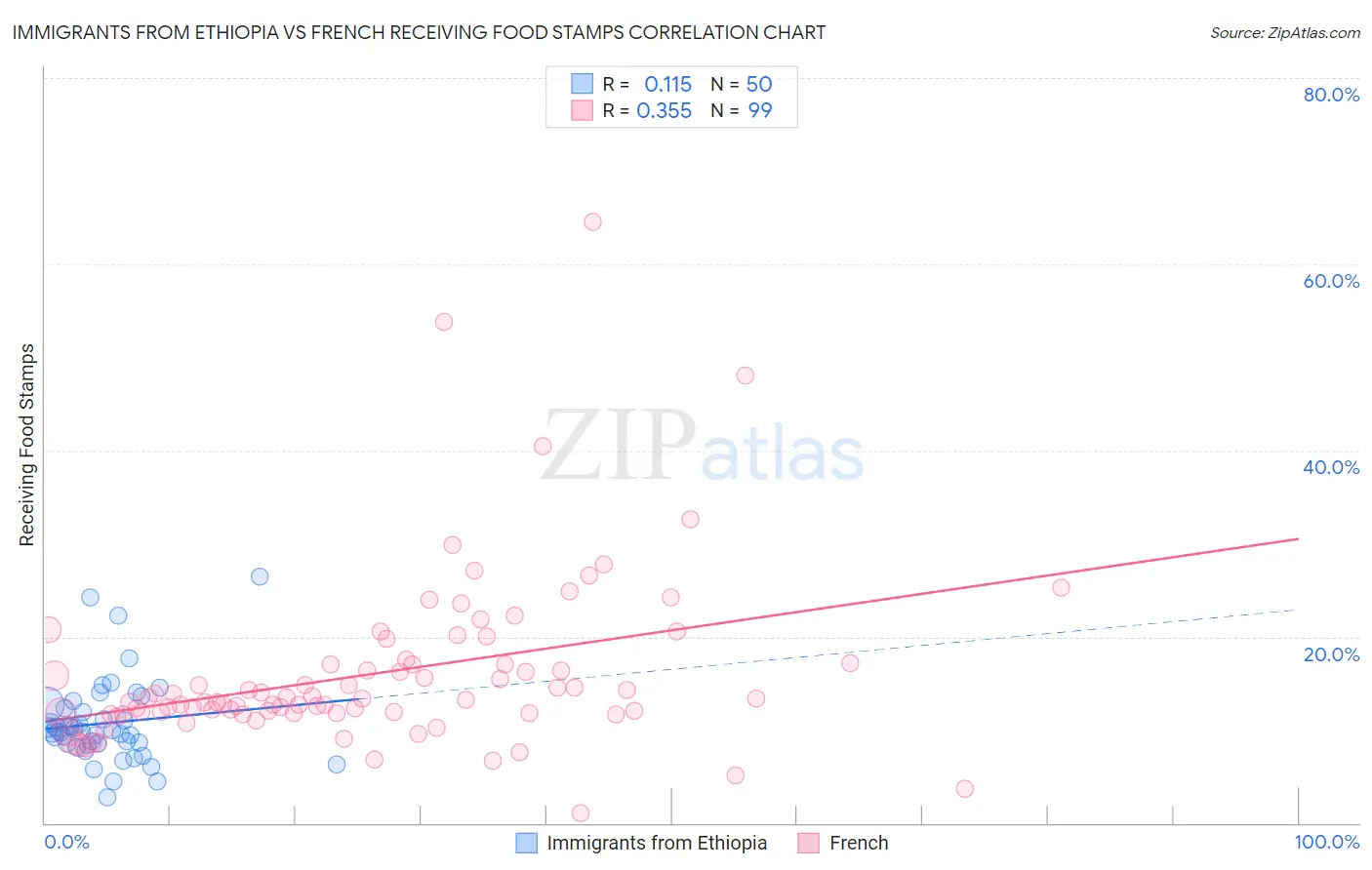 Immigrants from Ethiopia vs French Receiving Food Stamps