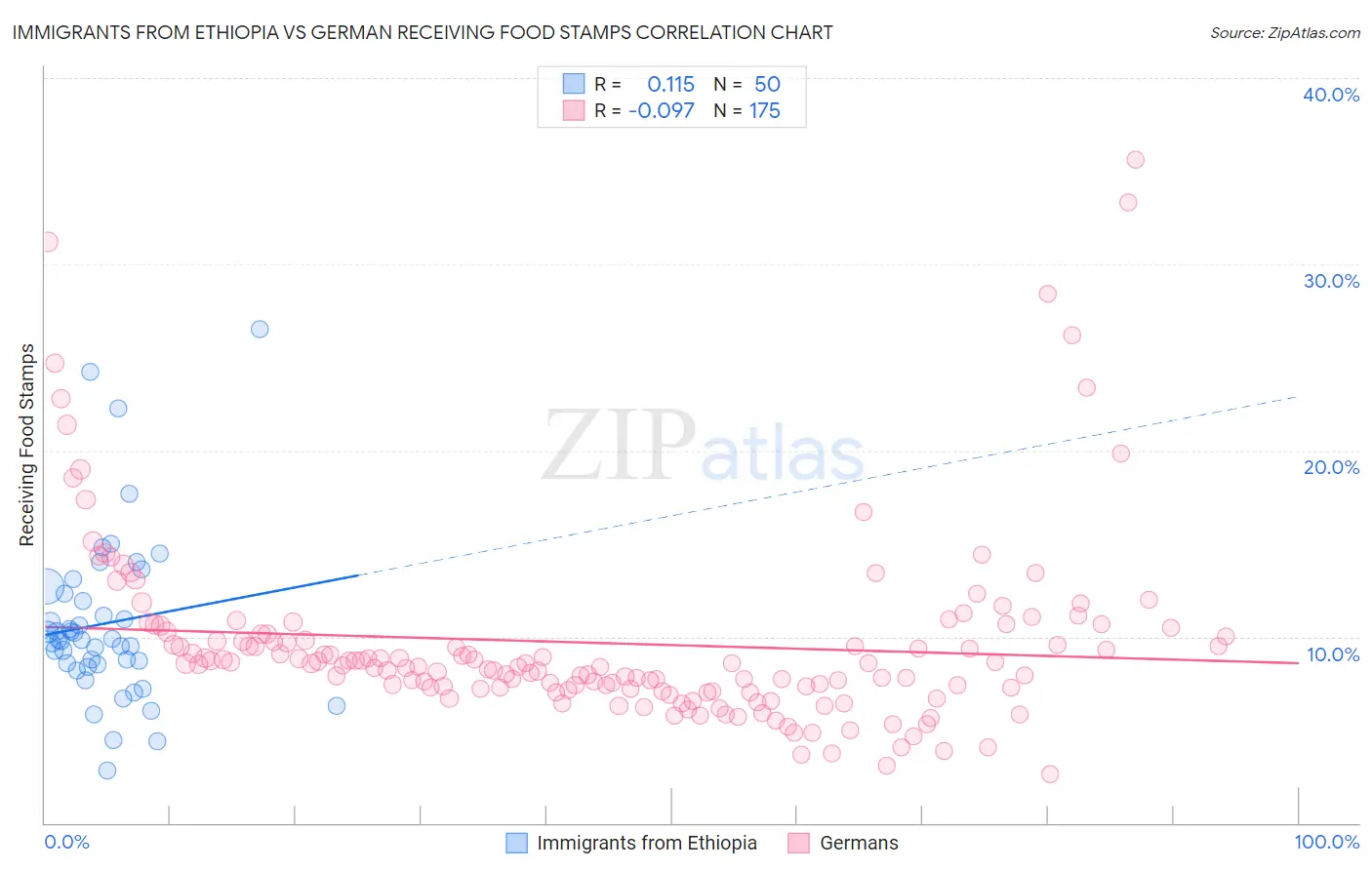 Immigrants from Ethiopia vs German Receiving Food Stamps