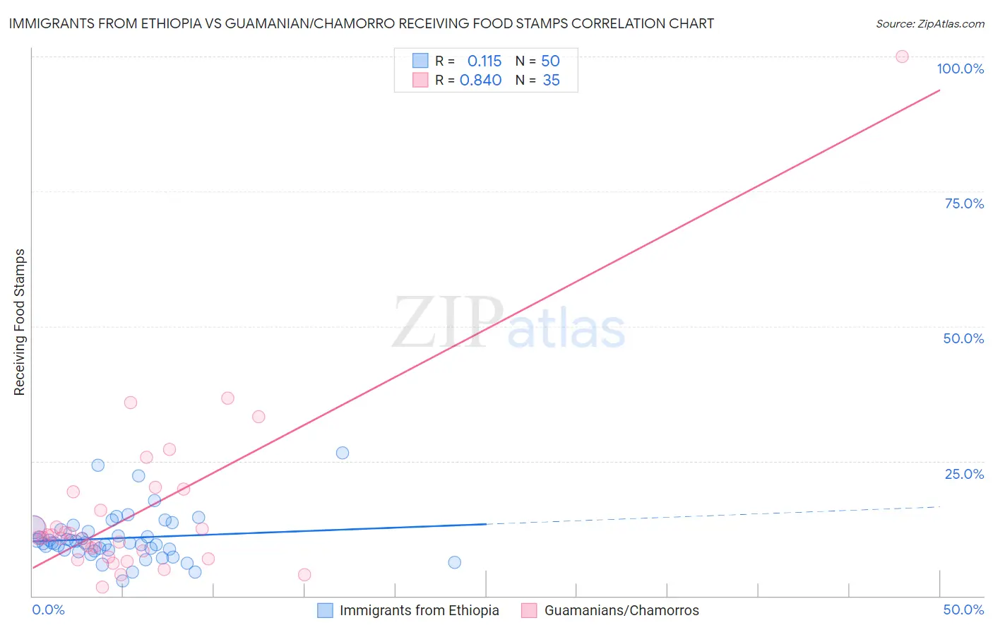 Immigrants from Ethiopia vs Guamanian/Chamorro Receiving Food Stamps