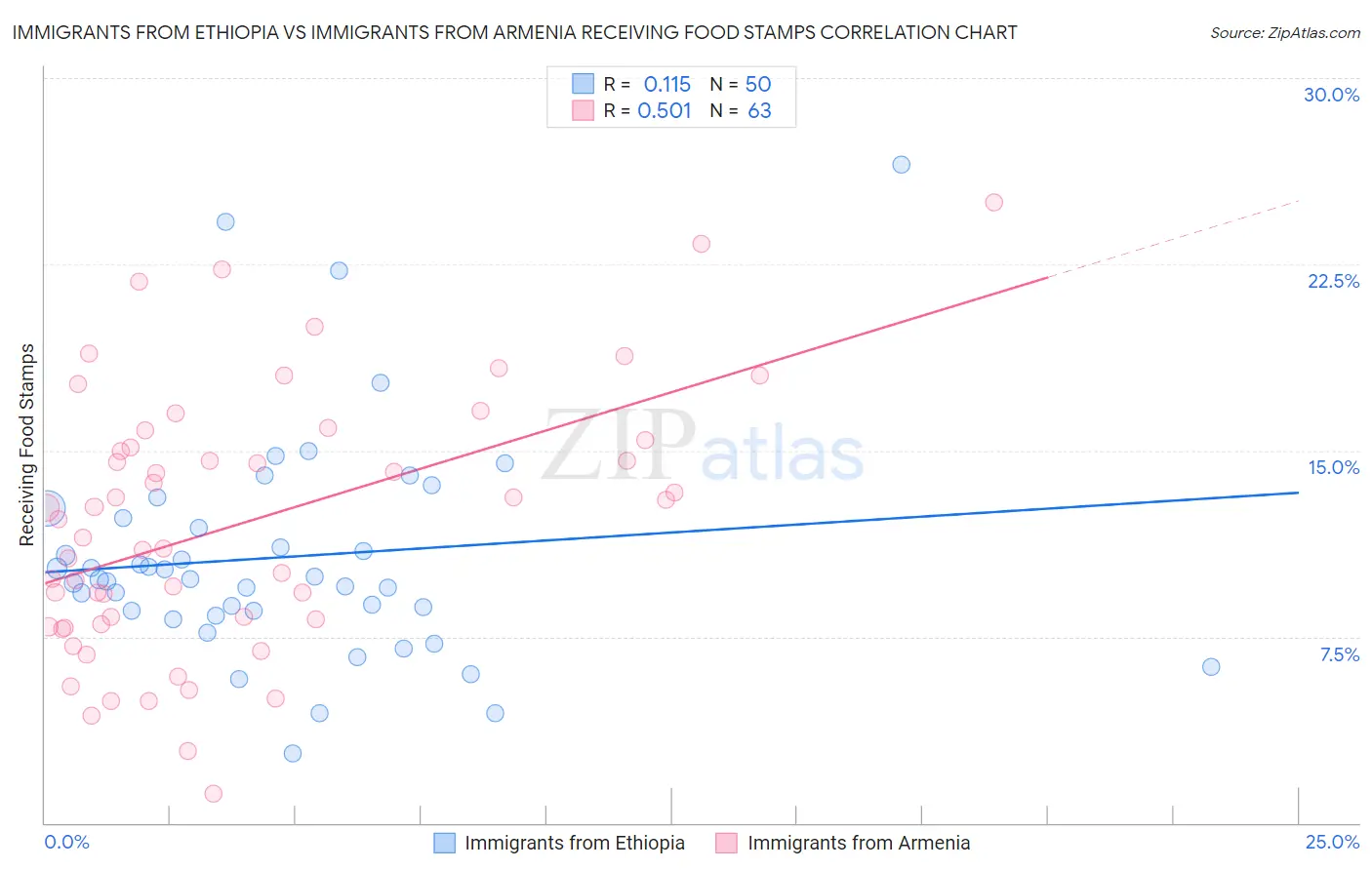 Immigrants from Ethiopia vs Immigrants from Armenia Receiving Food Stamps