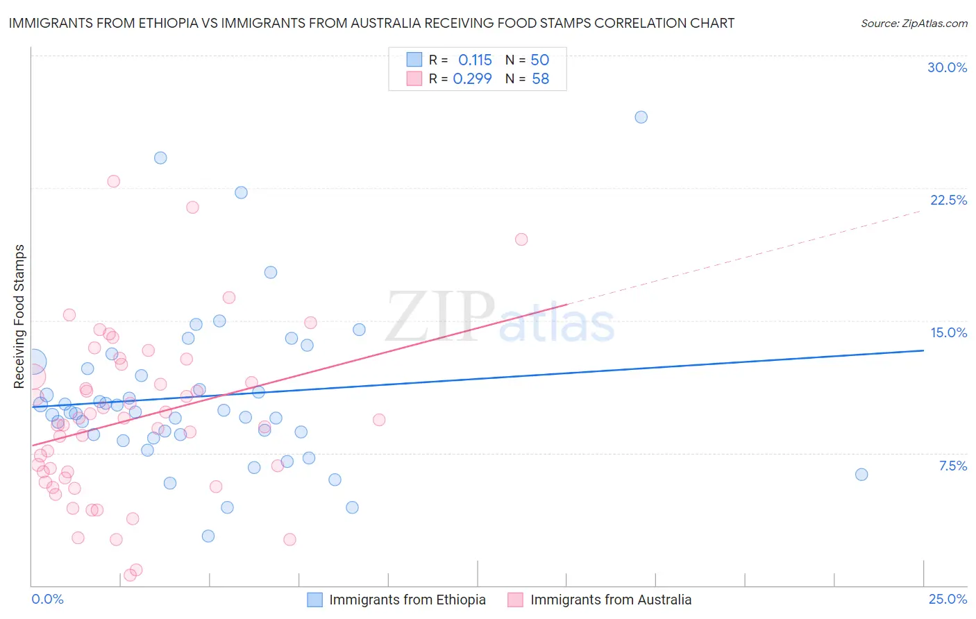 Immigrants from Ethiopia vs Immigrants from Australia Receiving Food Stamps