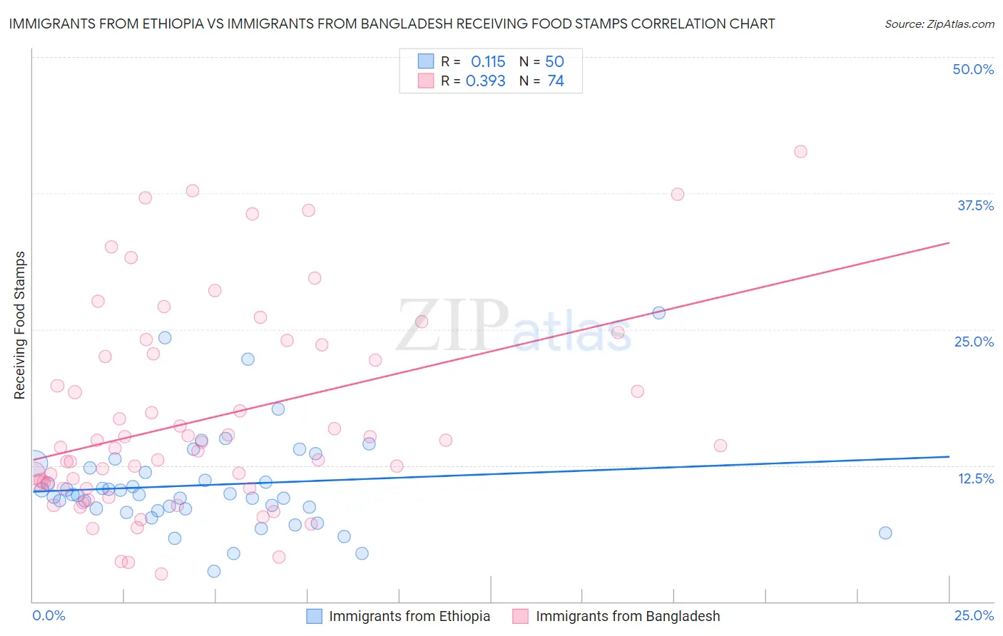 Immigrants from Ethiopia vs Immigrants from Bangladesh Receiving Food Stamps